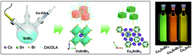 Graphical abstract: The 3D-structure-mediated growth of zero-dimensional Cs4SnX6 nanocrystals
