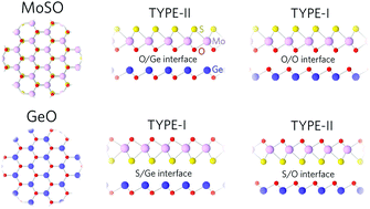 Graphical abstract: Interface-dependent phononic and optical properties of GeO/MoSO heterostructures