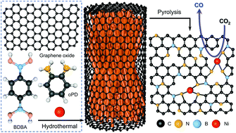 Graphical abstract: Tuning the local electronic structure of a single-site Ni catalyst by co-doping a 3D graphene framework with B/N atoms toward enhanced CO2 electroreduction