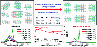 Graphical abstract: Low-dimensional phase suppression and defect passivation of quasi-2D perovskites for efficient electroluminescence and low-threshold amplified spontaneous emission
