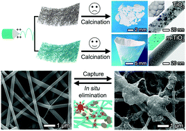Graphical abstract: One stone two birds: a sinter-resistant TiO2 nanofiber-based unbroken mat enables PM capture and in situ elimination