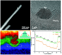 Graphical abstract: Constructing epitaxially grown heterointerface of metal nanoparticles and manganese dioxide anode for high-capacity and high-rate lithium-ion batteries