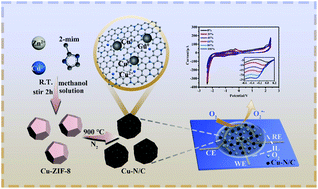 Graphical abstract: MOF-derived electrochemical catalyst Cu–N/C for the enhancement of amperometric oxygen detection