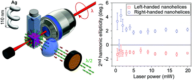 Graphical abstract: Second harmonic Rayleigh scattering optical activity of single Ag nanohelices in a liquid
