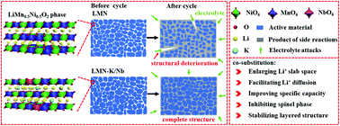 Graphical abstract: Preparation and characterization of the Li1.12K0.05Mn0.57Ni0.24Nb0.02O2 cathode material with highly improved rate cycling performance for lithium ion batteries