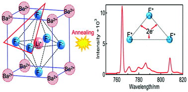 Graphical abstract: Spin-forbidden near-infrared luminescence from a F3+ colour centre generated upon annealing in mechanochemically prepared nanocrystalline BaLiF3