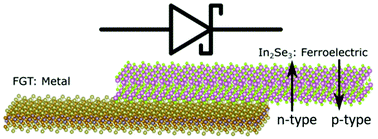 Graphical abstract: Tuning the Schottky barrier height in a multiferroic In2Se3/Fe3GeTe2 van der Waals heterojunction