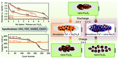 Graphical abstract: Understanding sodium storage properties of ultra-small Fe3S4 nanoparticles – a combined XRD, PDF, XAS and electrokinetic study