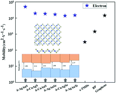 Graphical abstract: Two-dimensional semiconductor materials with high stability and electron mobility in group-11 chalcogenide compounds: MNX (M = Cu, Ag, Au; N = Cu, Ag, Au; X = S, Se, Te; M ≠ N)