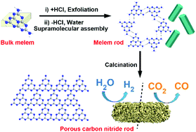 Graphical abstract: Supramolecular organization of melem for the synthesis of photoactive porous carbon nitride rods