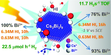 Graphical abstract: Cs3Bi2I9 nanodiscs with phase and Bi(iii) state stability under reductive potential or illumination for H2 generation from diluted aqueous HI