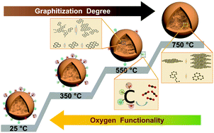 Graphical abstract: Structural evolution of carbon dots during low temperature pyrolysis