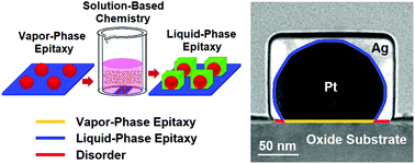 Graphical abstract: Synergistic roles of vapor- and liquid-phase epitaxy in the seed-mediated synthesis of substrate-based noble metal nanostructures