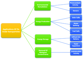 Graphical abstract: Tin oxide based nanostructured materials: synthesis and potential applications