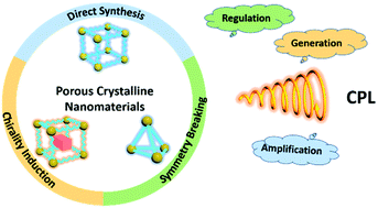 Graphical abstract: Circularly polarized luminescent porous crystalline nanomaterials