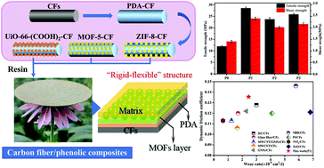 Graphical abstract: Metal–organic frameworks/polydopamine synergistic interface enhancement of carbon fiber/phenolic composites for promoting mechanical and tribological performances