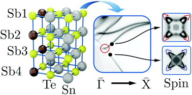 Graphical abstract: Persistence of symmetry-protected Dirac points at the surface of the topological crystalline insulator SnTe upon impurity doping