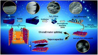 Graphical abstract: Urchin-like hierarchical ruthenium cobalt oxide nanosheets on Ti3C2Tx MXene as a binder-free bifunctional electrode for overall water splitting and supercapacitors