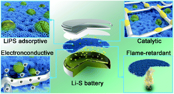 Graphical abstract: A flame-retardant polyimide interlayer with polysulfide lithium traps and fast redox conversion towards safety and high sulfur utilization Li–S batteries