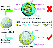 Graphical abstract: Tracking the redox reaction-induced reconstruction of NiAu nanoparticles via environmental scanning transmission electron microscopy