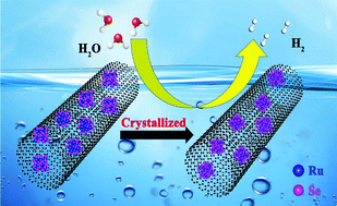 Graphical abstract: Increased crystallinity of RuSe2/carbon nanotubes for enhanced electrochemical hydrogen generation performance