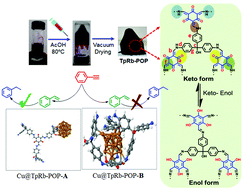 Graphical abstract: Organogel-assisted porous organic polymer embedding Cu NPs for selectivity control in the semi hydrogenation of alkynes