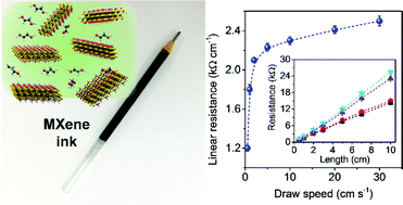 Graphical abstract: Environmentally stable MXene ink for direct writing flexible electronics