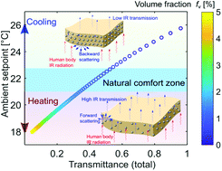 Graphical abstract: A dynamic passive thermoregulation fabric using metallic microparticles
