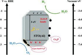 Graphical abstract: A strategy to construct a highly active CoxP/SrTiO3(Al) catalyst to boost the photocatalytic overall water splitting reactions