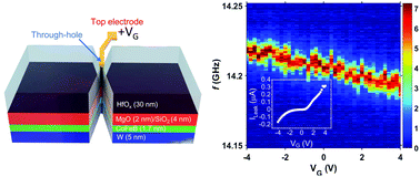 Graphical abstract: Fabrication of voltage-gated spin Hall nano-oscillators