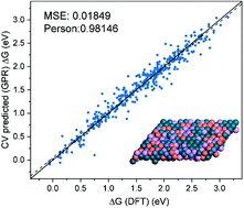 Graphical abstract: Exploring the physical origin of the electrocatalytic performance of an amorphous alloy catalyst via machine learning accelerated DFT study