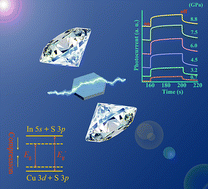 Graphical abstract: Pressure-induced bandgap engineering and photoresponse enhancement of wurtzite CuInS2 nanocrystals