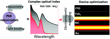 Graphical abstract: The complex optical index of PbS nanocrystal thin films and their use for short wave infrared sensor design