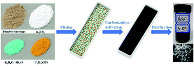 Graphical abstract: Synergistic effects of B/S co-doped spongy-like hierarchically porous carbon for a high performance zinc-ion hybrid capacitor