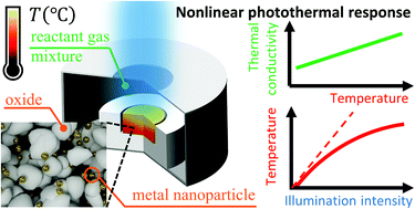 Graphical abstract: Photothermal nonlinearity in plasmon-assisted photocatalysis