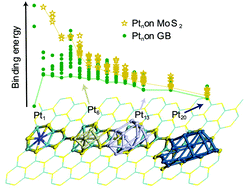 Graphical abstract: Controlling the nucleation and growth of ultrasmall metal nanoclusters with MoS2 grain boundaries