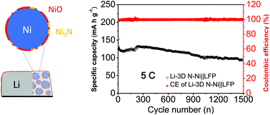 Graphical abstract: A surface-nitridized 3D nickel host for lithium metal anodes with long cycling life at a high rate
