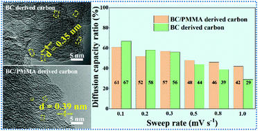 Graphical abstract: Bacterial cellulose-derived micro/mesoporous carbon anode materials controlled by poly(methyl methacrylate) for fast sodium ion transport