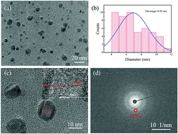 Graphical abstract: One-pot synthesis of novel ligand-free tin(ii)-based hybrid metal halide perovskite quantum dots with high anti-water stability for solution-processed UVC photodetectors
