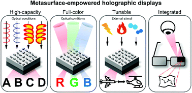 Graphical abstract: Metasurface-empowered spectral and spatial light modulation for disruptive holographic displays