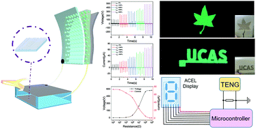 Graphical abstract: Flexible alternating current electroluminescent devices integrated with high voltage triboelectric nanogenerators