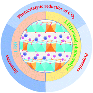 Graphical abstract: Research progress on photocatalytic reduction of CO2 based on LDH materials