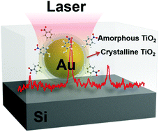 Graphical abstract: Plasmon-assisted nanophase engineering of titanium dioxide for improved performances in single-particle based sensing and photocatalysis