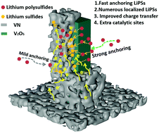 Graphical abstract: Multifunctional integrated VN/V2O5 heterostructure sulfur hosts for advanced lithium–sulfur batteries