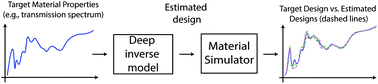 Graphical abstract: Inverse deep learning methods and benchmarks for artificial electromagnetic material design