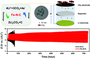 Graphical abstract: Atomically dispersed Fe–Nx species within a porous carbon framework: an efficient catalyst for Li–CO2 batteries