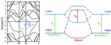 Graphical abstract: Semiconductor-to-metal transition from monolayer to bilayer blue phosphorous induced by extremely strong interlayer coupling: a first-principles study
