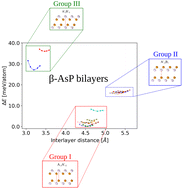 Graphical abstract: The structural and electronic richness of buckled honeycomb AsP bilayers