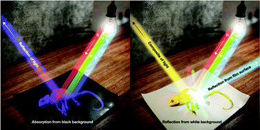 Graphical abstract: Background color dependent photonic multilayer films for anti-counterfeiting labeling