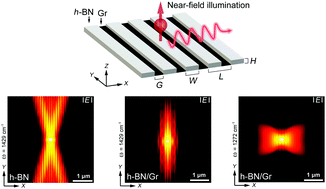 Graphical abstract: Enhanced near-field coupling and tunable topological transitions in hyperbolic van der Waals metasurfaces for optical nanomanipulation